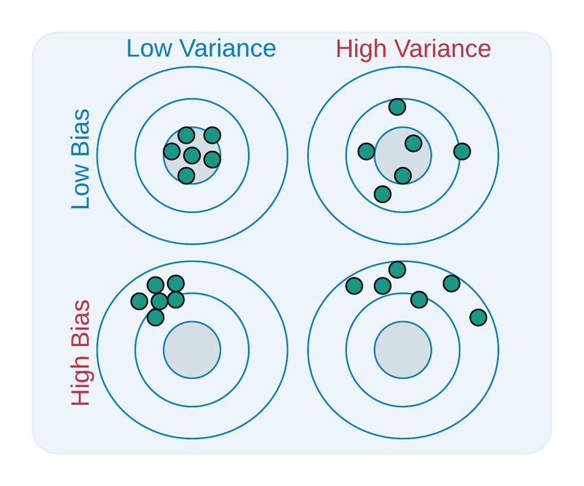 bias vs variance tradeoff